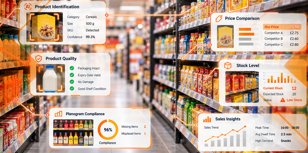 Demand and shelf signals feeding a single decision